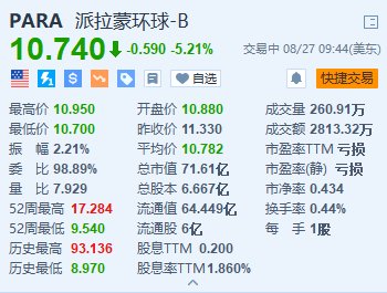 派拉蒙全球跌超5.2% Bronfman宣布退出竞购派拉蒙全球-第1张图片