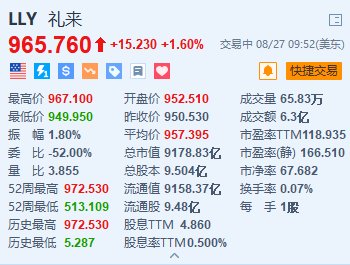 礼来涨1.6% 推出减肥神药Zepbound的“小瓶装”版本-第1张图片