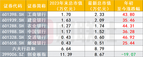 银行股坐稳“铁王座”！六大行总市值反超创业板 多股年内新高复新高-第1张图片