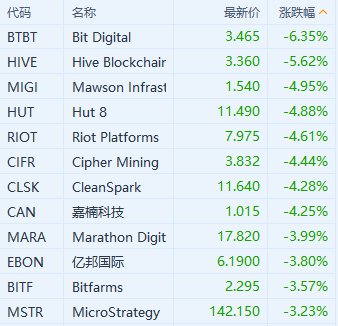 比特币跌破62000美元 加密货币概念股走低-第1张图片