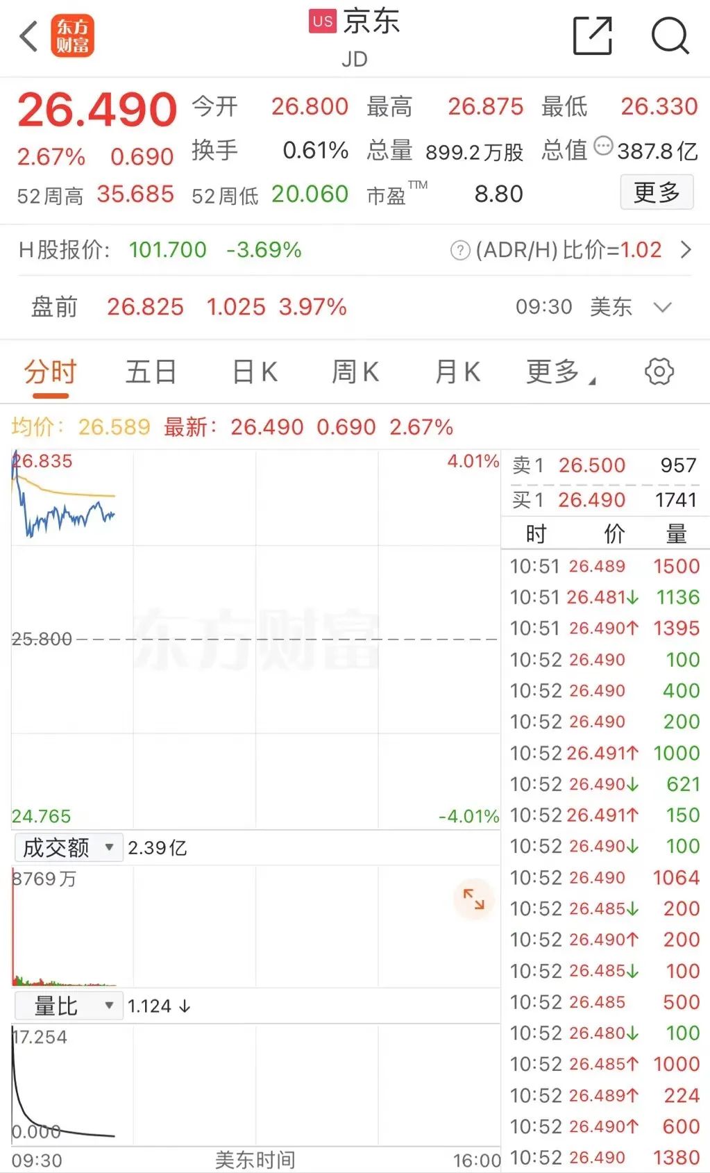 50亿美元！京东大动作， 盘中拉涨！-第2张图片