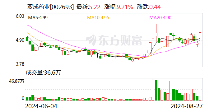 双成药业：拟购买奥拉股份股权 股票明起停牌-第1张图片