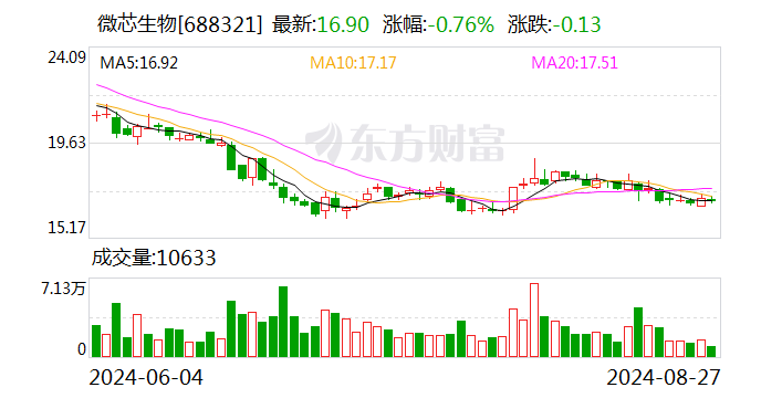 微芯生物：西奥罗尼胶囊治疗肺癌临床试验申请获受理-第1张图片