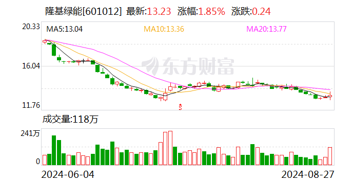 硅片巨头TCL 中环、隆基绿能同时涨价 业内：龙头企业应继续控制生产负荷 让价格回归理性-第1张图片