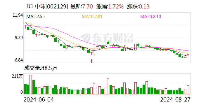 硅片巨头TCL 中环、隆基绿能同时涨价 业内：龙头企业应继续控制生产负荷 让价格回归理性-第2张图片