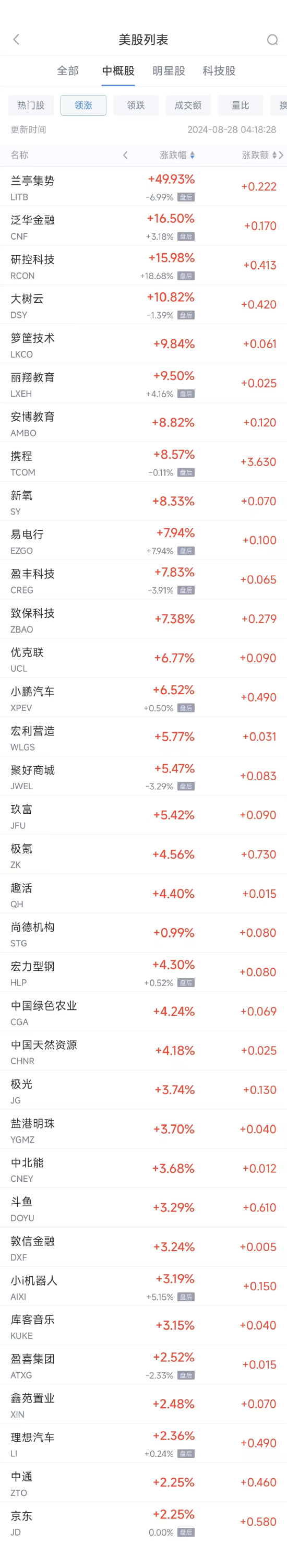 周二热门中概股涨跌不一 携程涨8.6%，拼多多跌4.1%-第1张图片