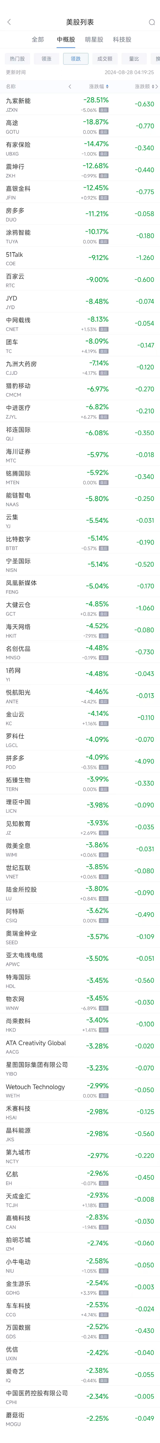 周二热门中概股涨跌不一 携程涨8.6%，拼多多跌4.1%-第2张图片