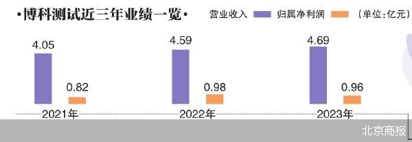 博科测试闯“注册关”的三个疑问-第1张图片