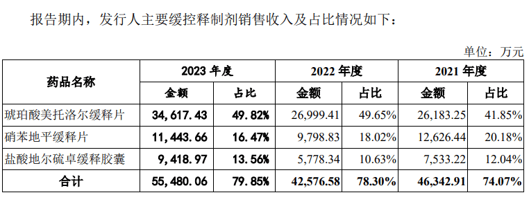 IPO观察|联亚药业科创属性频被问询 营收倚赖美国第一大客户-第1张图片