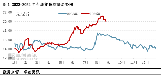 卓创资讯：猪价冲高回落 “金九”或继续承压-第3张图片