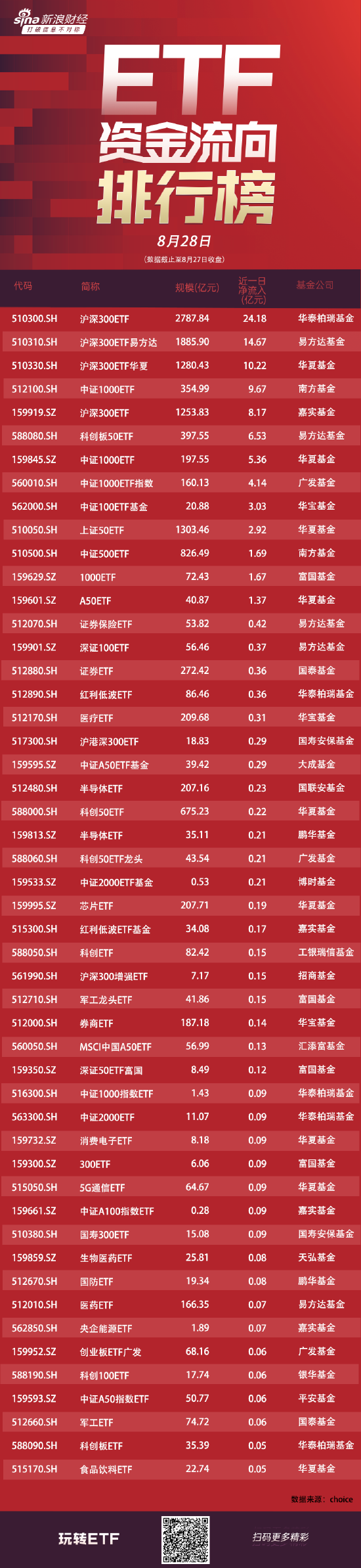 ETF资金流向：8月27日华泰柏瑞沪深300ETF获净申购24亿元 易方达沪深300ETF获净申购14.67亿元（附图）-第1张图片