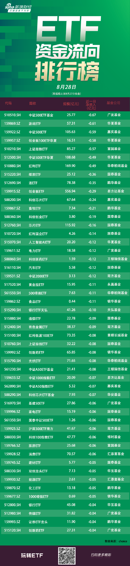 ETF资金流向：8月27日广发中证500ETF基金遭净赎回0.67亿元 华夏游戏ETF遭净赎回0.61亿元（附图）-第1张图片