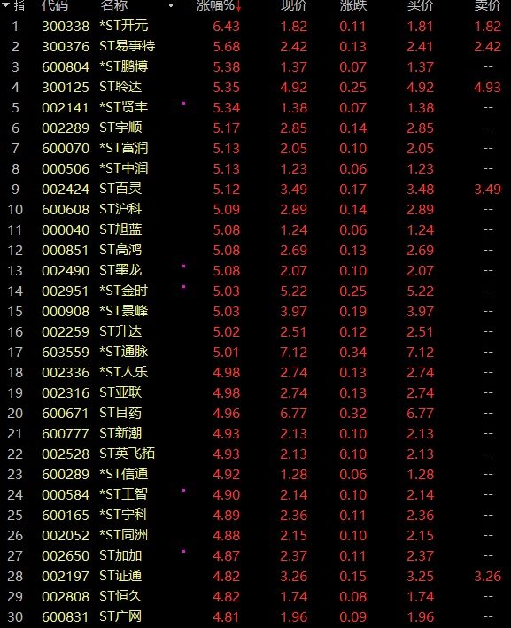 疯狂！41天37涨停！ST股，涨停潮！-第3张图片