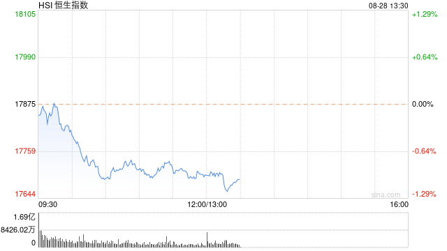 午评：港股恒指跌0.97% 恒生科指跌1.81%农夫山泉大跌逾11%-第2张图片
