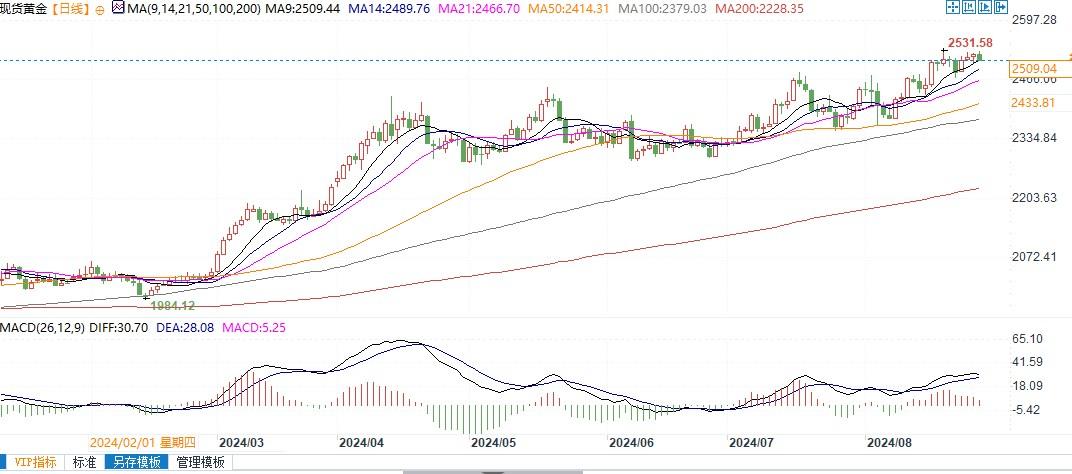 黄金白银需突破什么价位，才能进一步上涨？-第3张图片