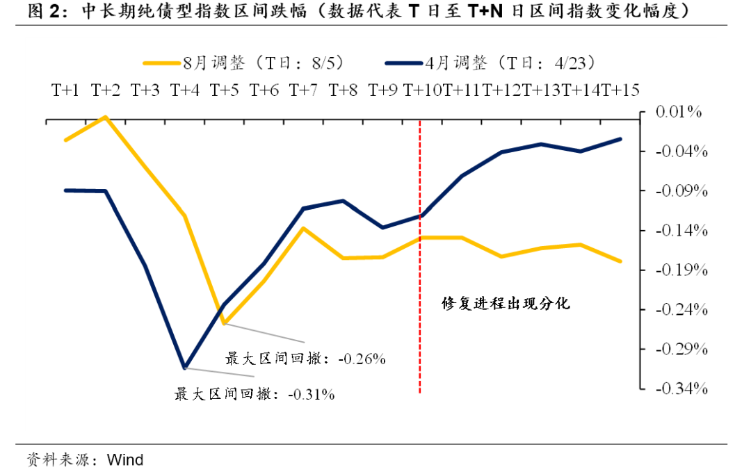 又见债基赎回，这次有何不同？-第2张图片