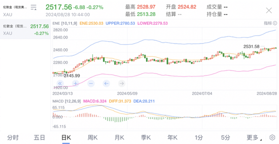 9月，金价能否延续涨势？-第2张图片
