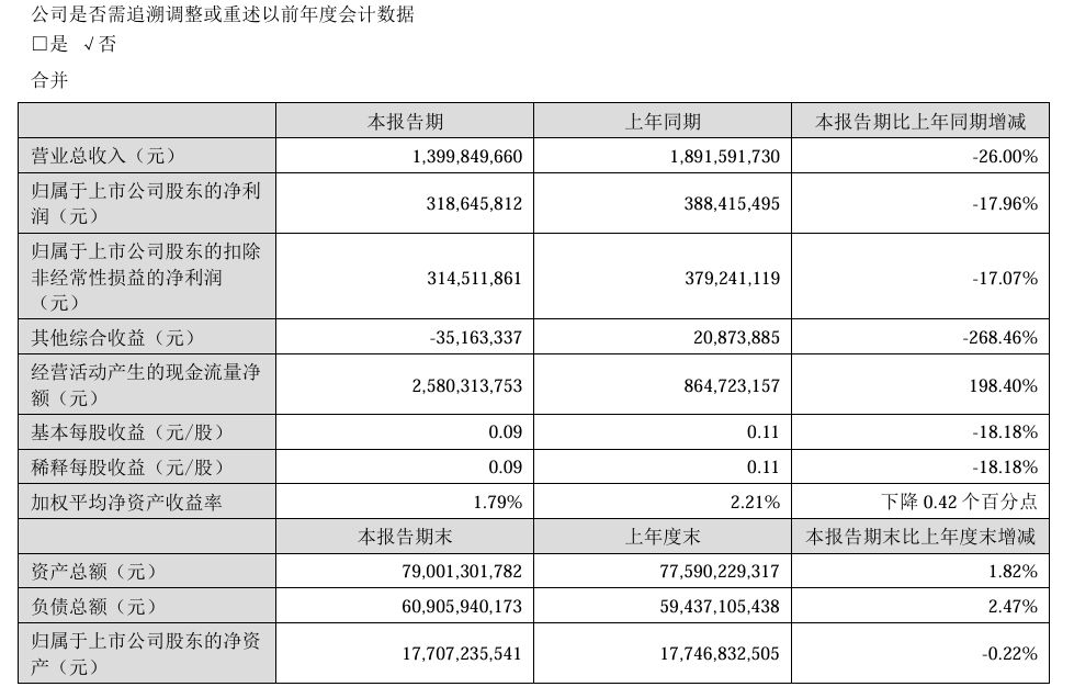 山西证券上半年实现归母净利润3.19亿元 同比下降17.96%-第1张图片