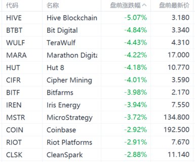 比特币日内一度跌超6% 加密货币概念股盘前普跌-第1张图片