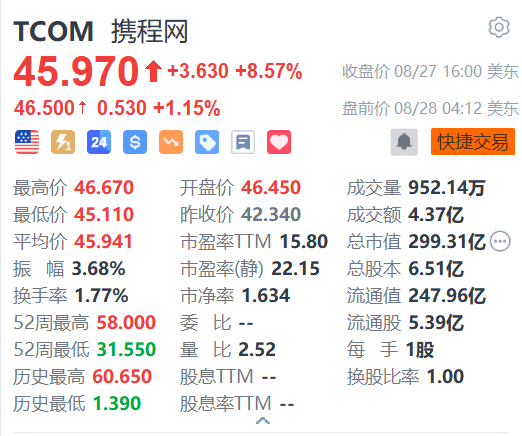 携程盘前续涨1% 绩后获多家机构看好-第1张图片
