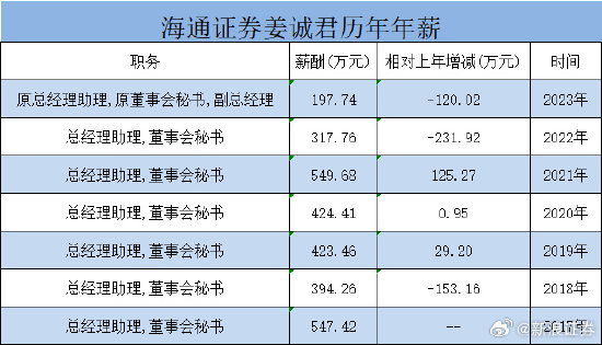 海通证券副总姜诚君被遣返回国，年薪从550万降至200万-第1张图片