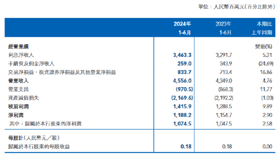 威海银行：2024年上半年实现净利润11.88亿元 同比增长2.9%-第1张图片