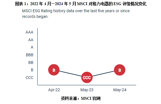 格力电器MSCI评级落后近七成同行，员工持股计划惹争议-第2张图片