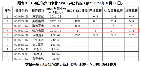 格力电器MSCI评级落后近七成同行，员工持股计划惹争议-第4张图片