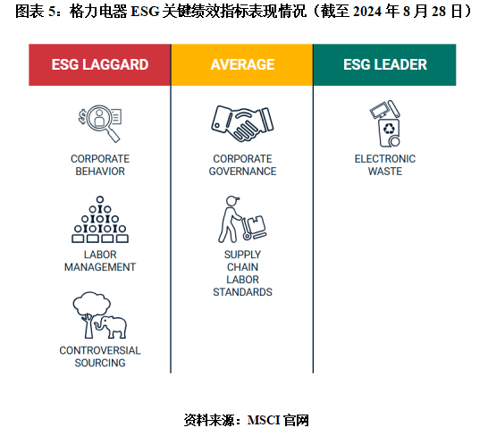 格力电器MSCI评级落后近七成同行，员工持股计划惹争议-第6张图片