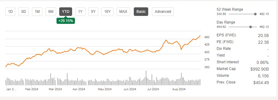 今年迄今累涨近30%！伯克希尔即将迈入“万亿俱乐部”-第1张图片