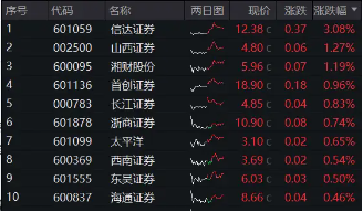券商ETF（512000）逆市收红，崛起的7月、休整的8月，低位“旗手”在等什么？-第1张图片