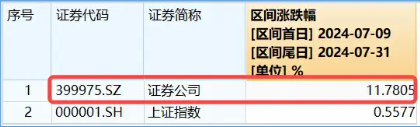 券商ETF（512000）逆市收红，崛起的7月、休整的8月，低位“旗手”在等什么？-第2张图片