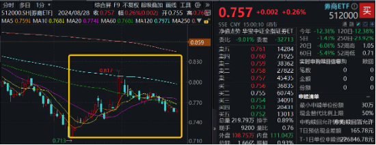 券商ETF（512000）逆市收红，崛起的7月、休整的8月，低位“旗手”在等什么？-第3张图片