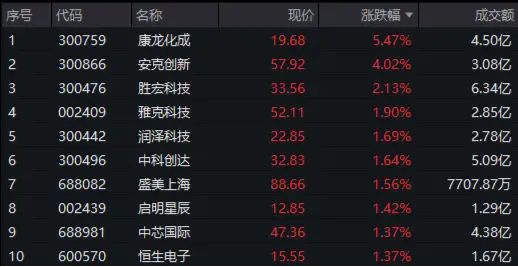 业绩驱动，康龙化成领涨超5%！科技龙头涨多跌少，科技ETF（515000）持续溢价交易，资金连续抢筹-第1张图片