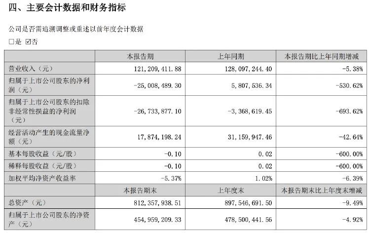 中青宝上半年由盈转亏！实控人刚被立案-第2张图片