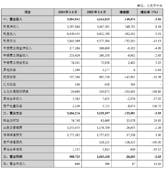 兰州银行：上半年实现归母净利润9.43亿元 同比减少1.53%-第1张图片