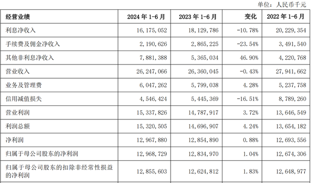 上海银行上半年净利同比增长1.04%，营收同比下降0.43%-第2张图片