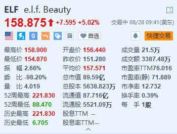 e.l.f. Beauty涨超5% 宣布高达5亿美元的股票回购计划-第1张图片