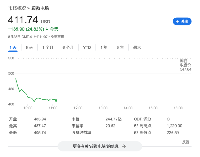 AI“大妖股”超微电脑暴跌26%，兴登堡发布做空报告后，公司推迟发布业绩报告-第1张图片