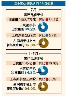 7月国产品牌手机出货量同比增长34.4%-第1张图片