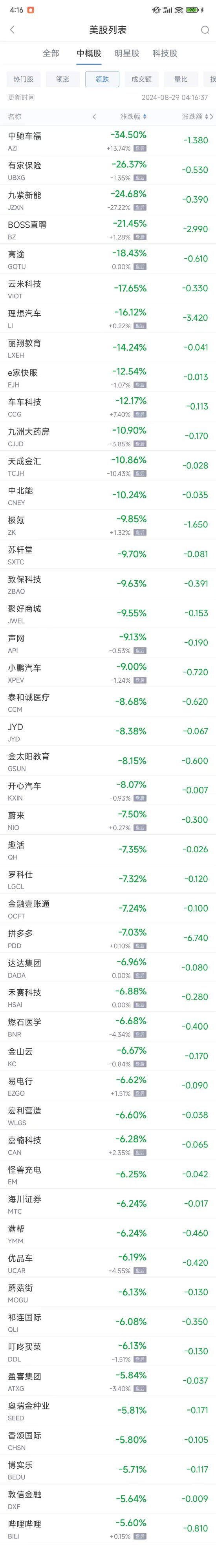 周三热门中概股普遍下跌 拼多多跌7%，BOSS直聘暴跌21.5%-第2张图片