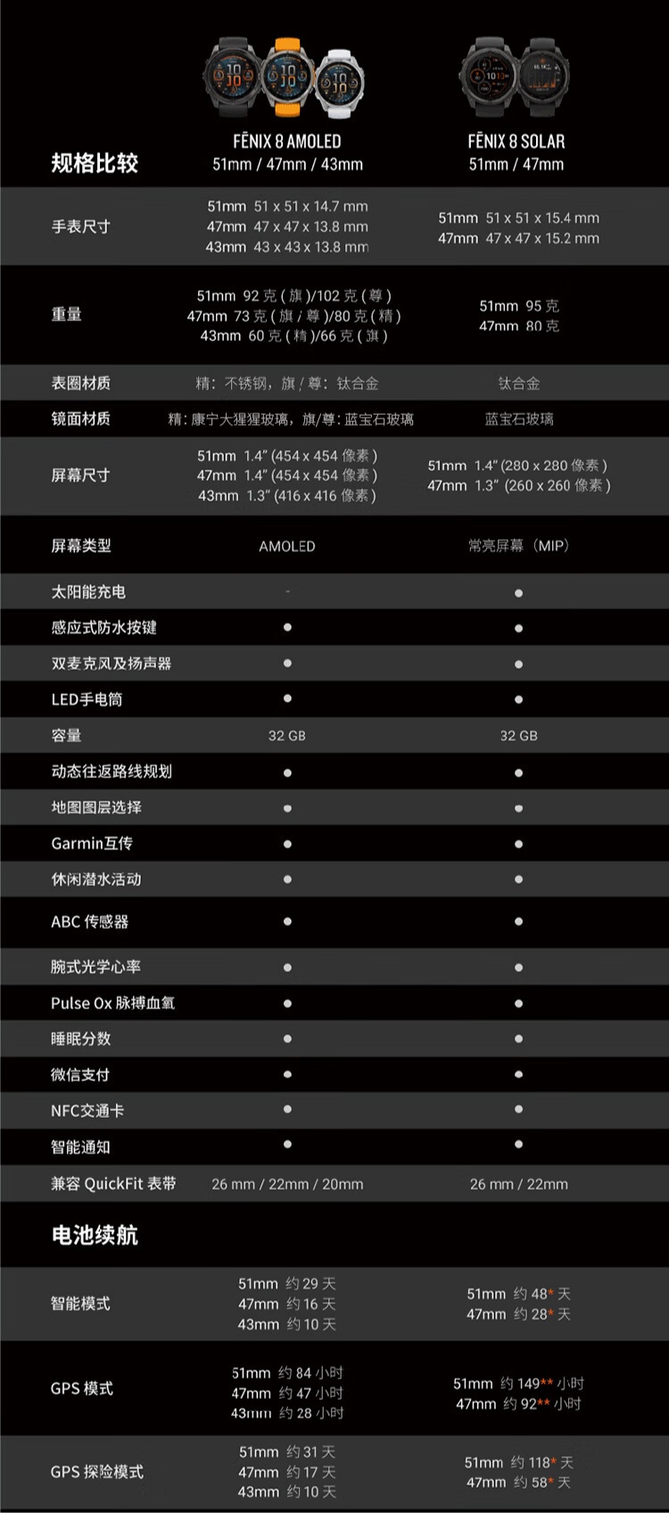 佳明 Fēnix 8 户外系列智能手表发布：100+ 运动模式、双版本可选，7980 元起-第10张图片