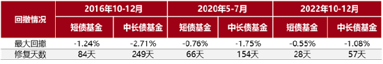 和你“债”一起|选债基，为什么需要看久期？-第2张图片