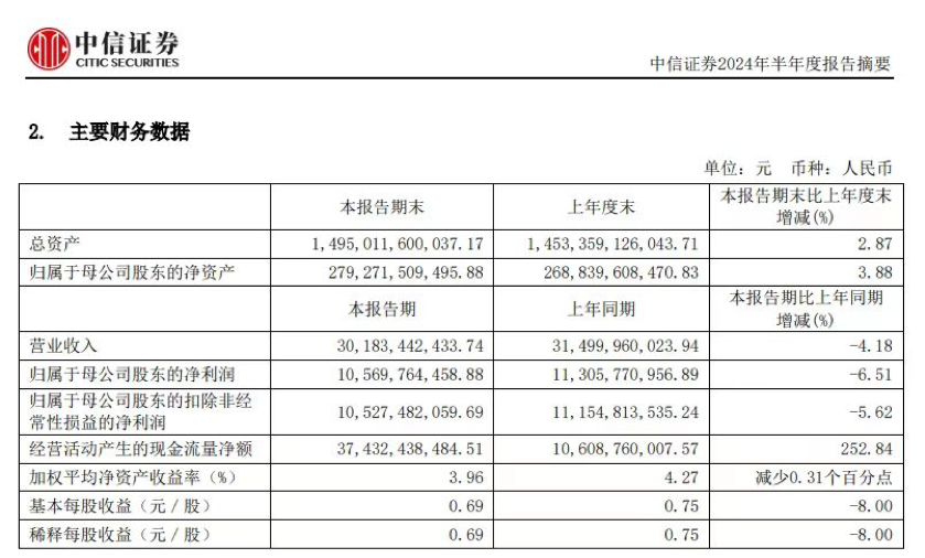 “券商一哥”营收净利双降，投行收入腰斩，证券投资成唯一亮点-第2张图片