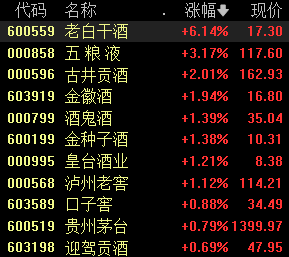 股价表现弱于基本面？酒企中报密集披露，机构这样看-第1张图片