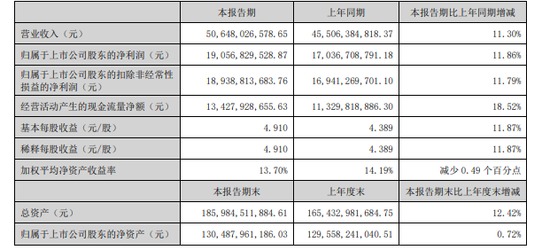 股价表现弱于基本面？酒企中报密集披露，机构这样看-第2张图片