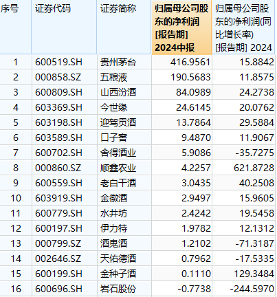 股价表现弱于基本面？酒企中报密集披露，机构这样看-第3张图片