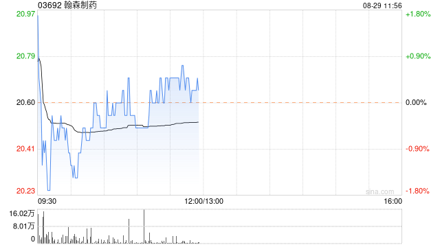 中金：维持翰森制药“跑赢行业”评级 目标价上调至21.12港元-第1张图片