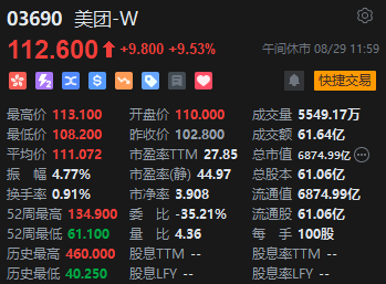午评：港股恒指跌0.65% 恒生科指跌0.61%美团逆势涨超9%-第4张图片