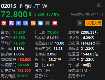 午评：港股恒指跌0.65% 恒生科指跌0.61%美团逆势涨超9%-第5张图片